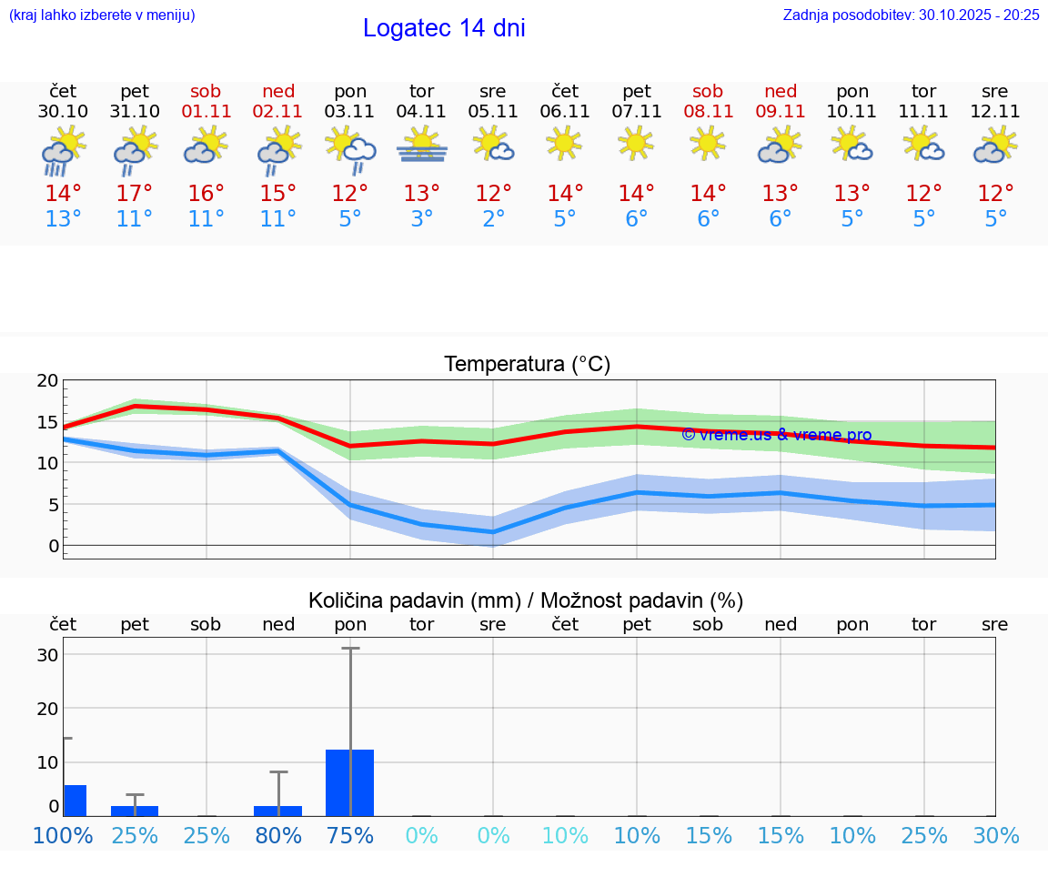 VREME 25 DNI  Logatec