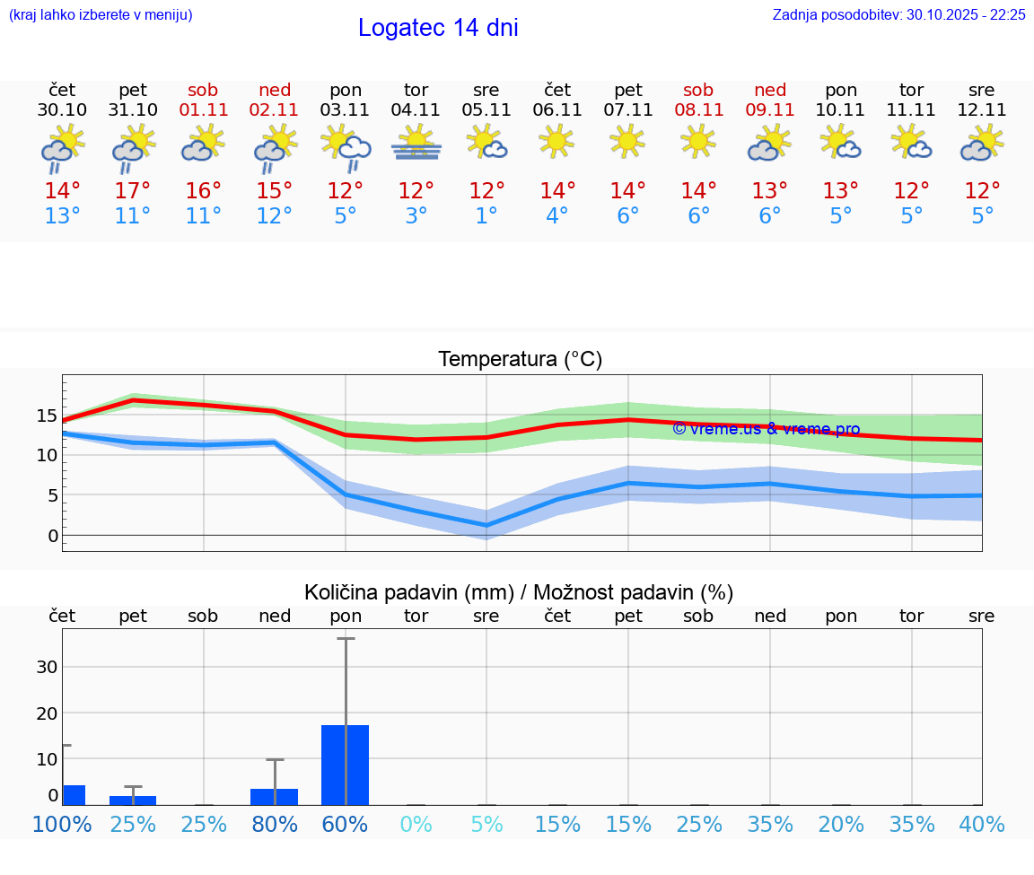 VREME 25 DNI  Logatec