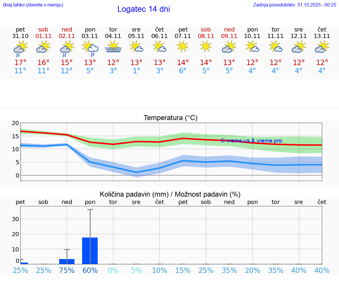 VREME 25 DNI  Logatec