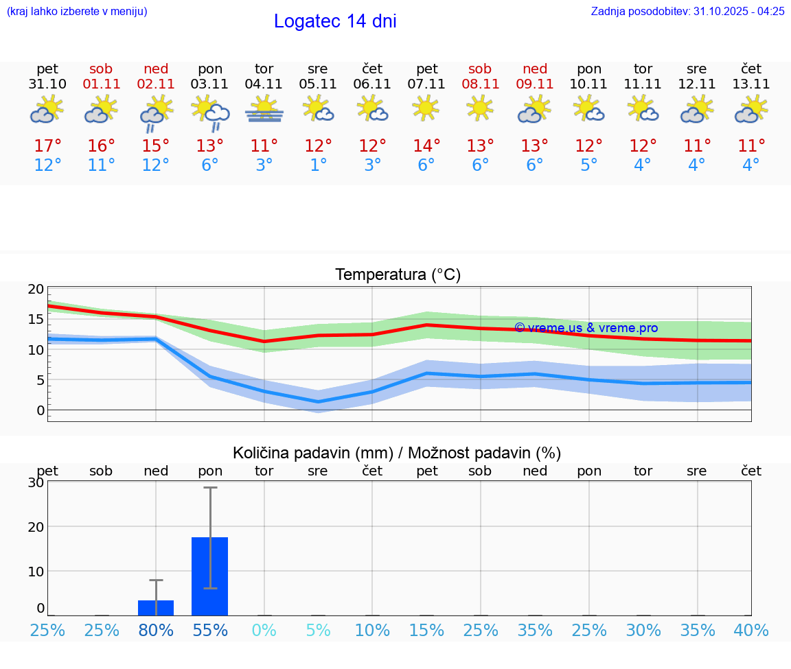 VREME 15 DNI  Logatec