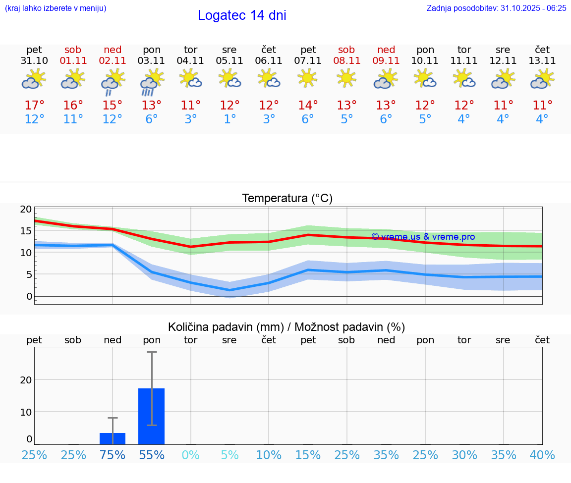 VREME 25 DNI  Logatec