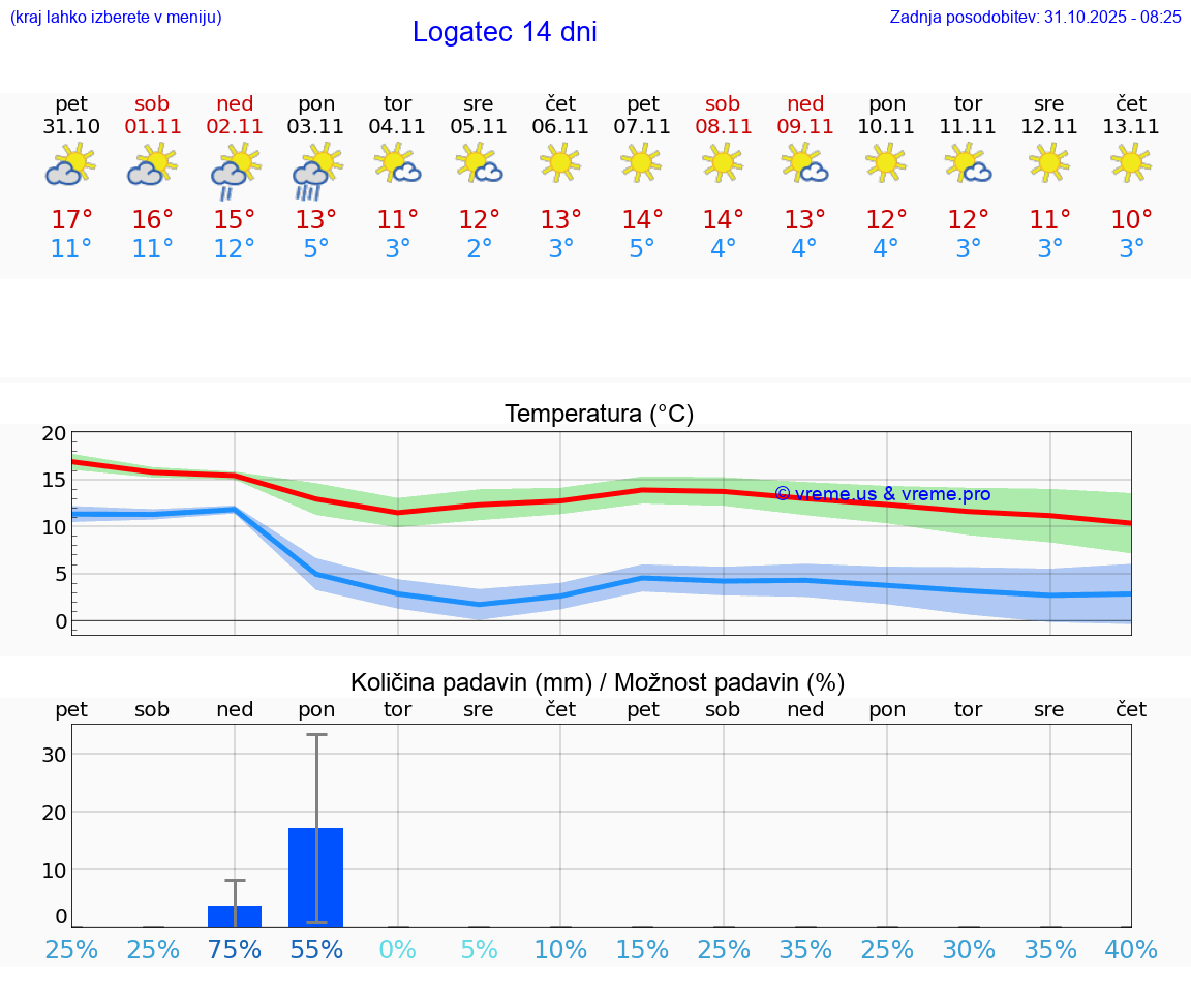VREME 15 DNI  Logatec