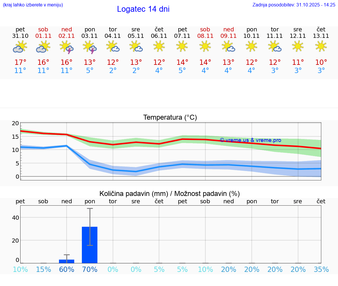VREME 25 DNI  Logatec