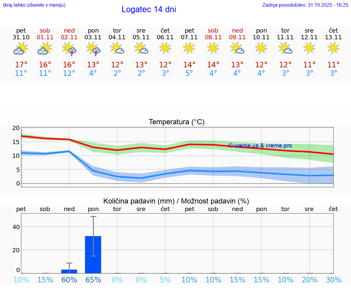 VREME 15 DNI  Logatec