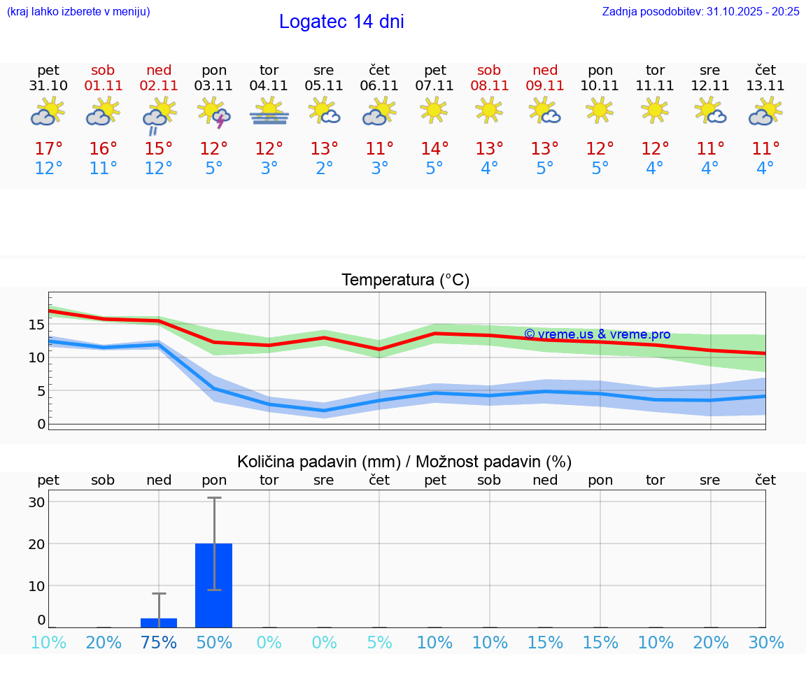 VREME 25 DNI  Logatec