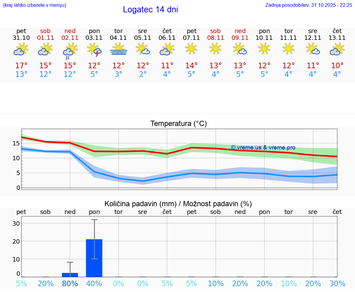 VREME 25 DNI  Logatec