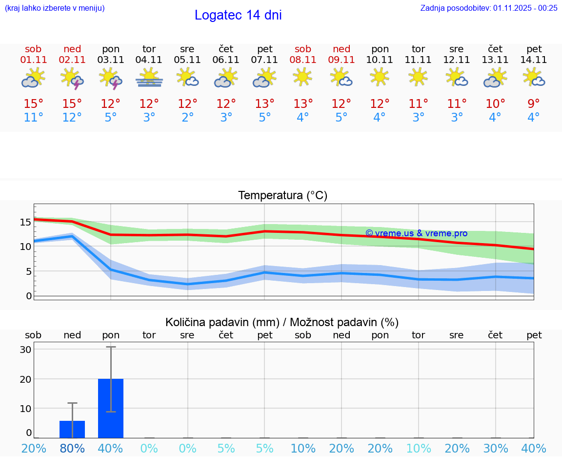 VREME 25 DNI  Logatec