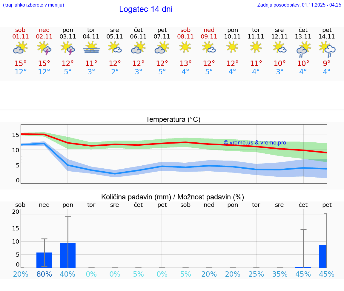 VREME 15 DNI  Logatec