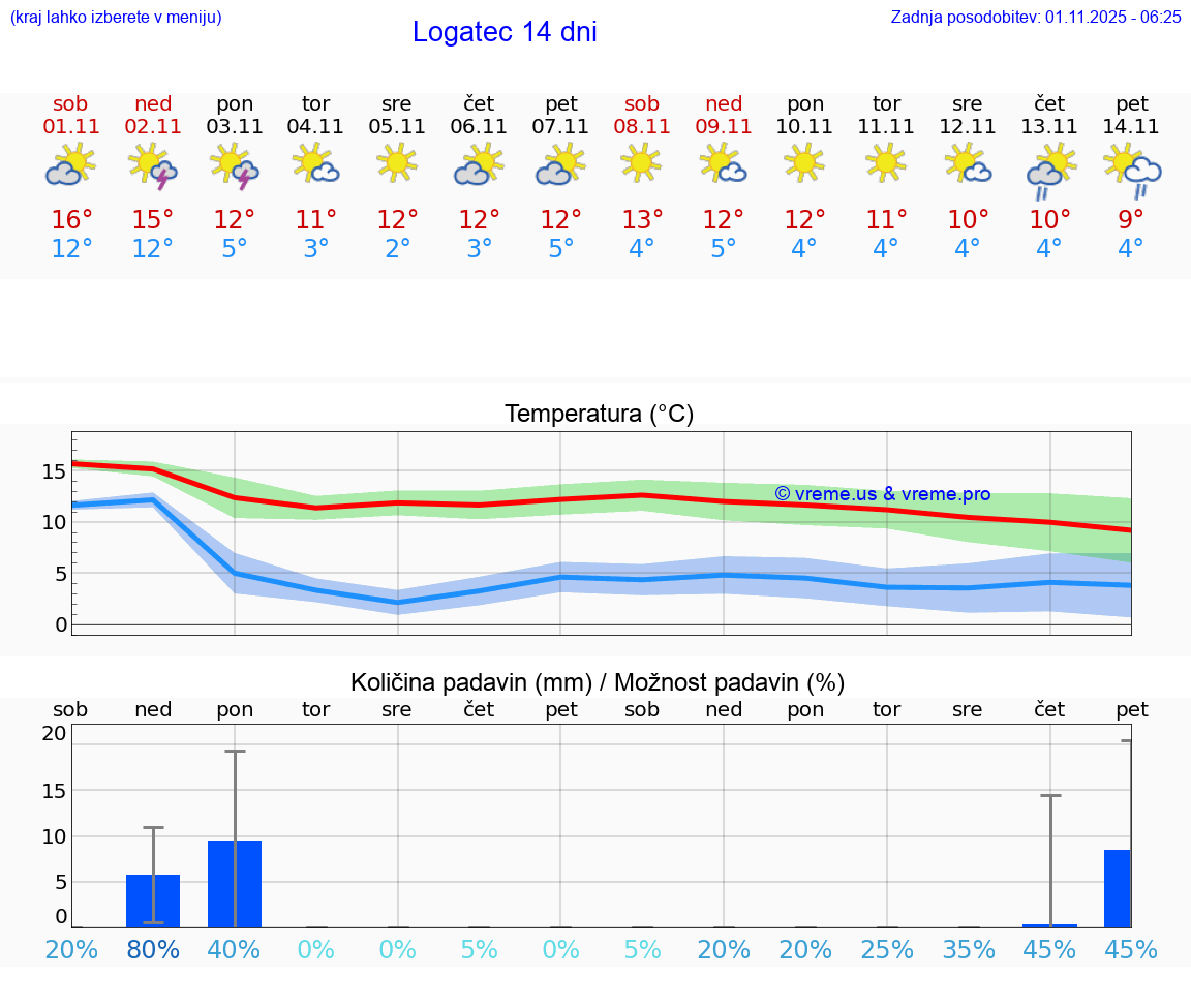 VREME 25 DNI  Logatec