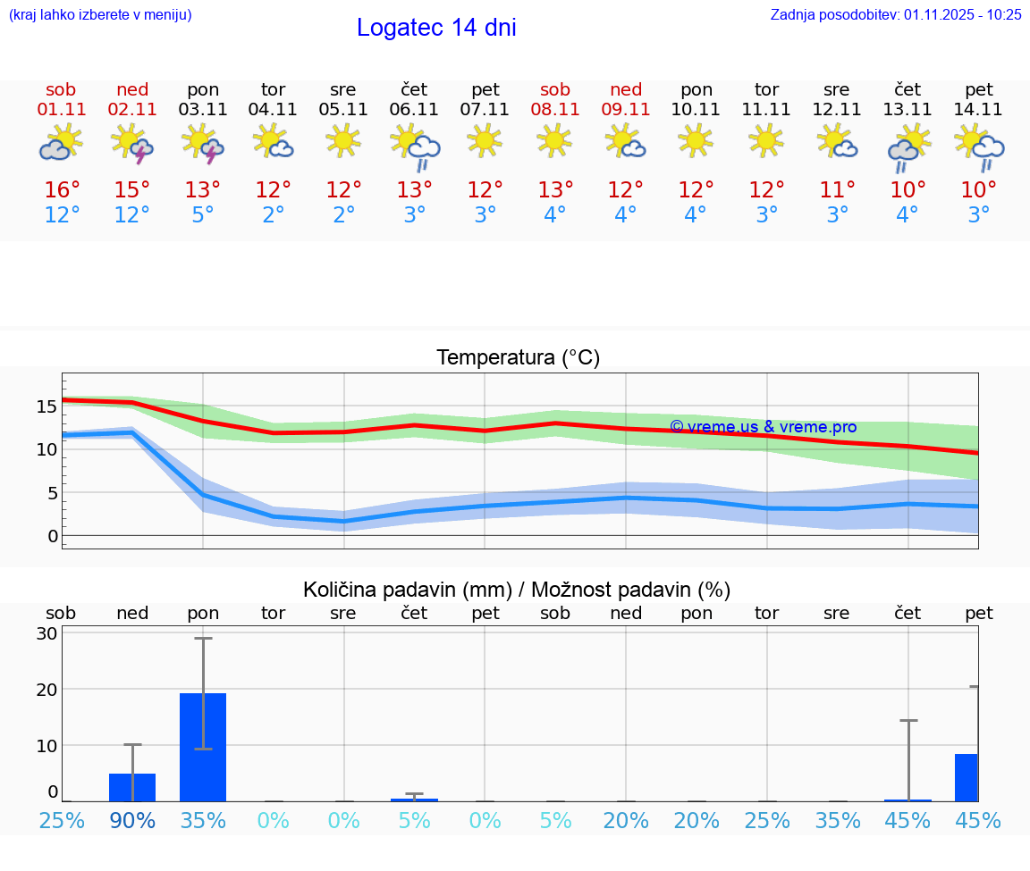 VREME 25 DNI  Logatec