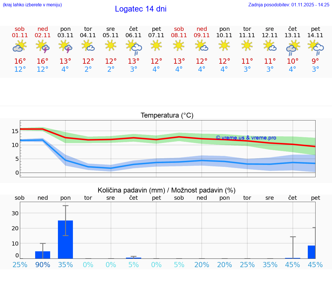 VREME 15 DNI  Logatec