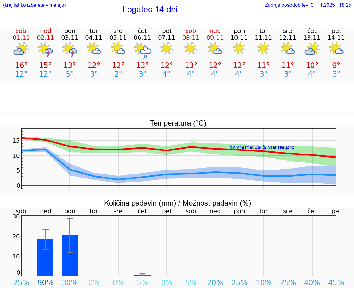 VREME 25 DNI  Logatec
