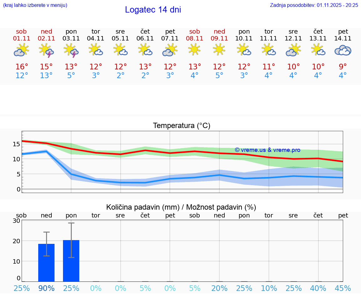 VREME 25 DNI Logatec
