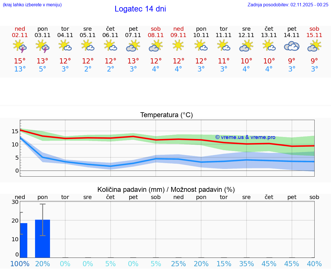 VREME 15 DNI Logatec
