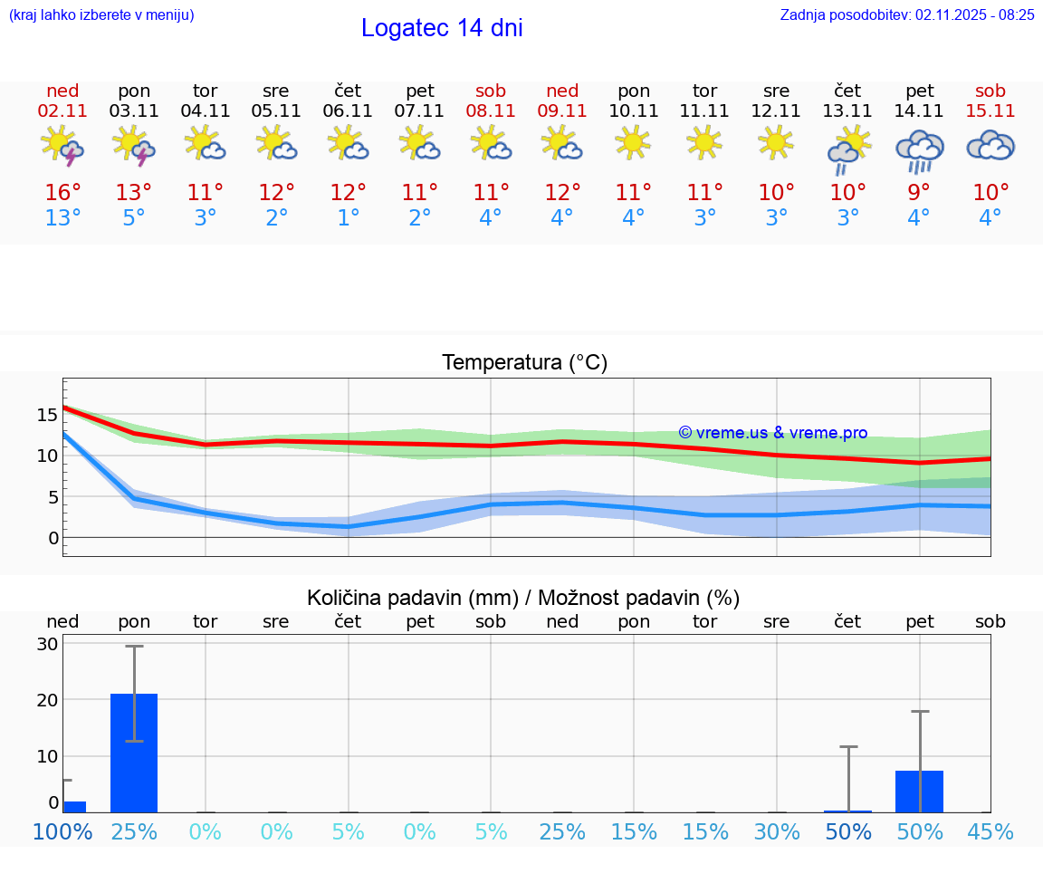 VREME 15 DNI Logatec