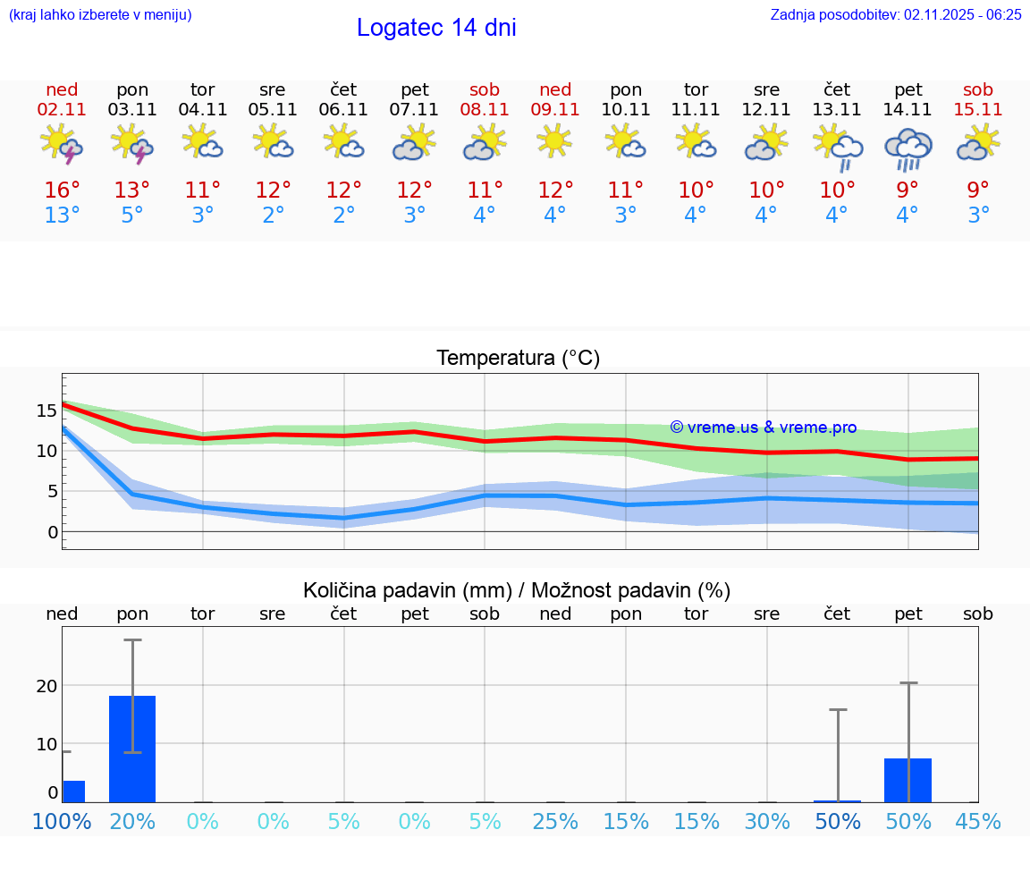 VREME 15 DNI Logatec