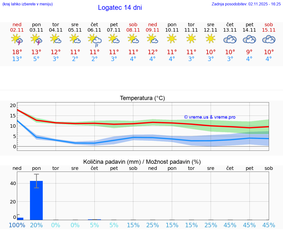 VREME 15 DNI Logatec