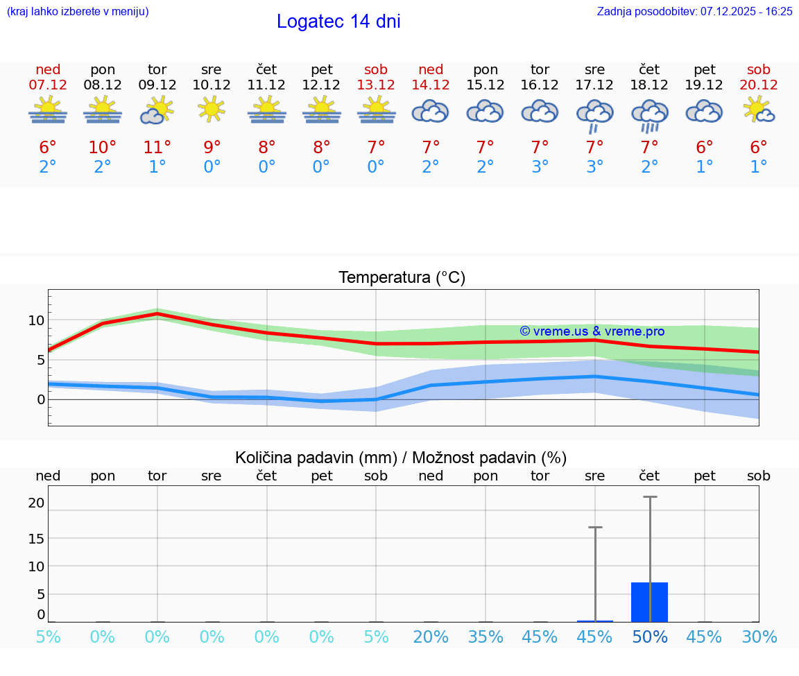 VREME 25 DNI  Logatec