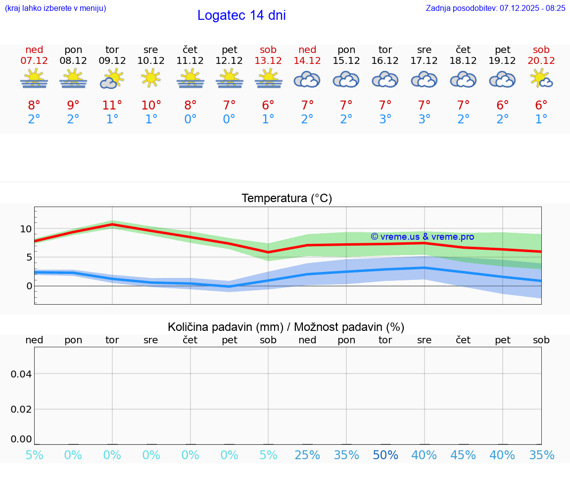 VREME 25 DNI  Logatec