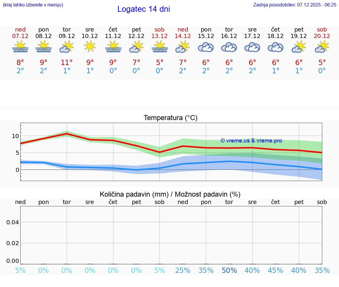 VREME 25 DNI  Logatec