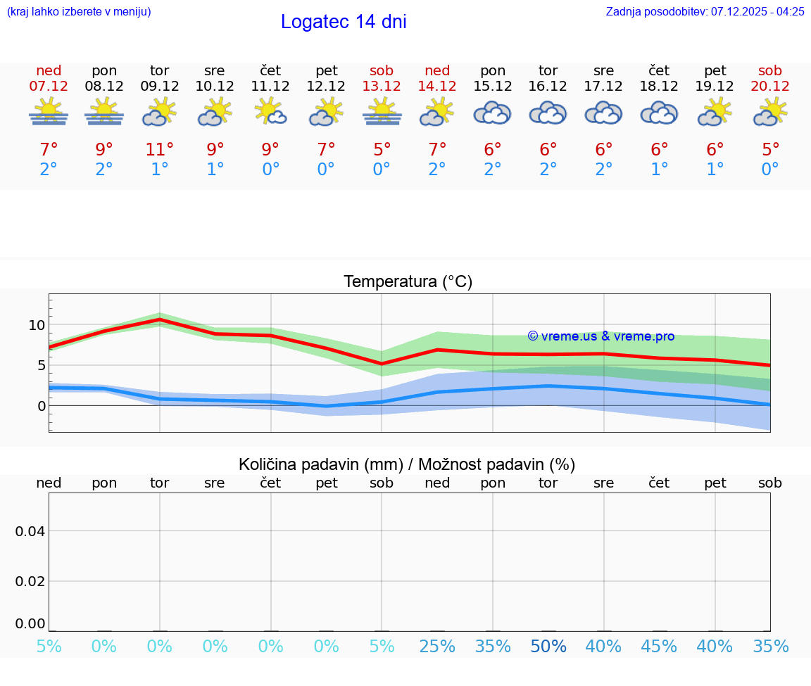 VREME 25 DNI  Logatec