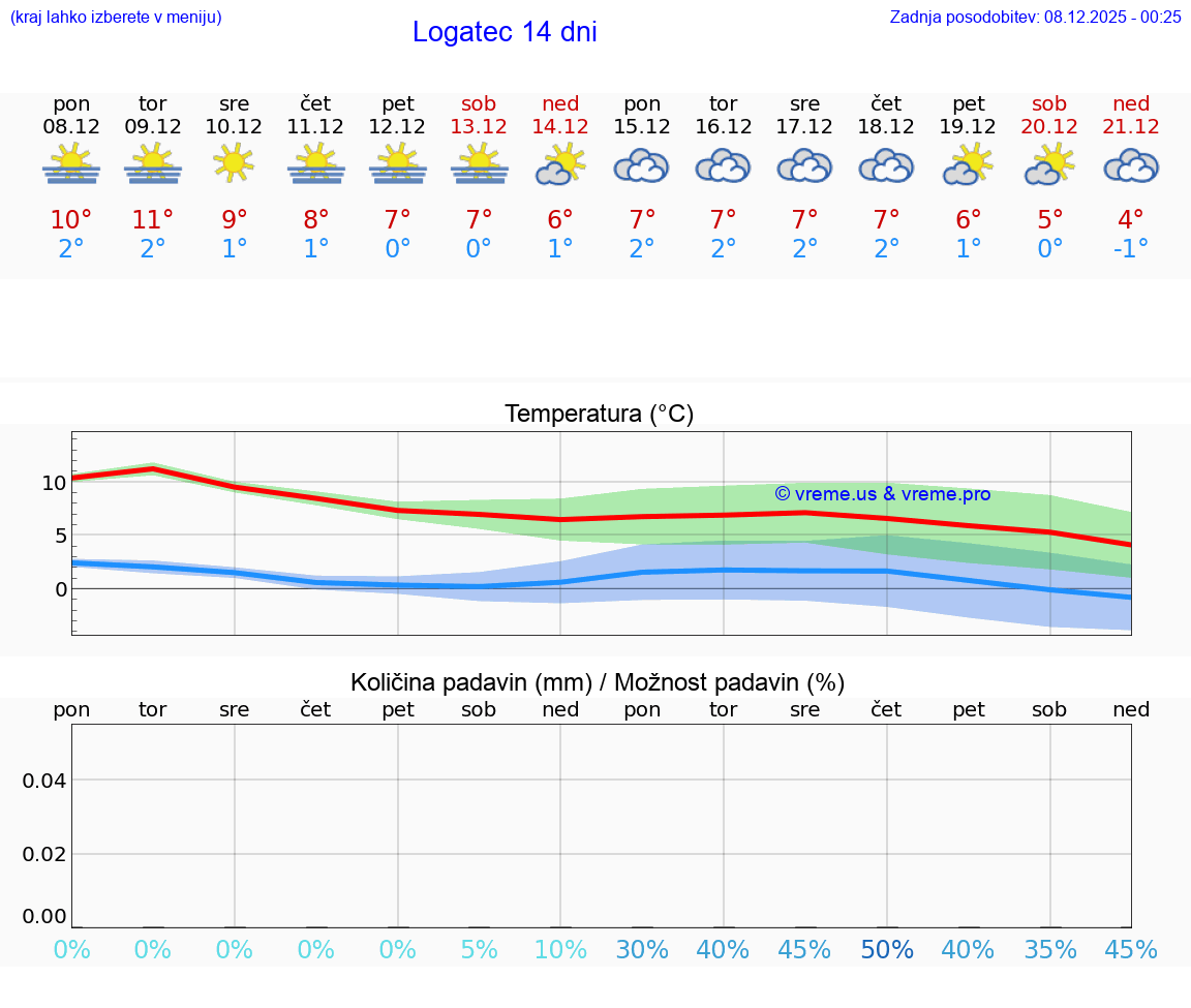VREME 25 DNI  Logatec