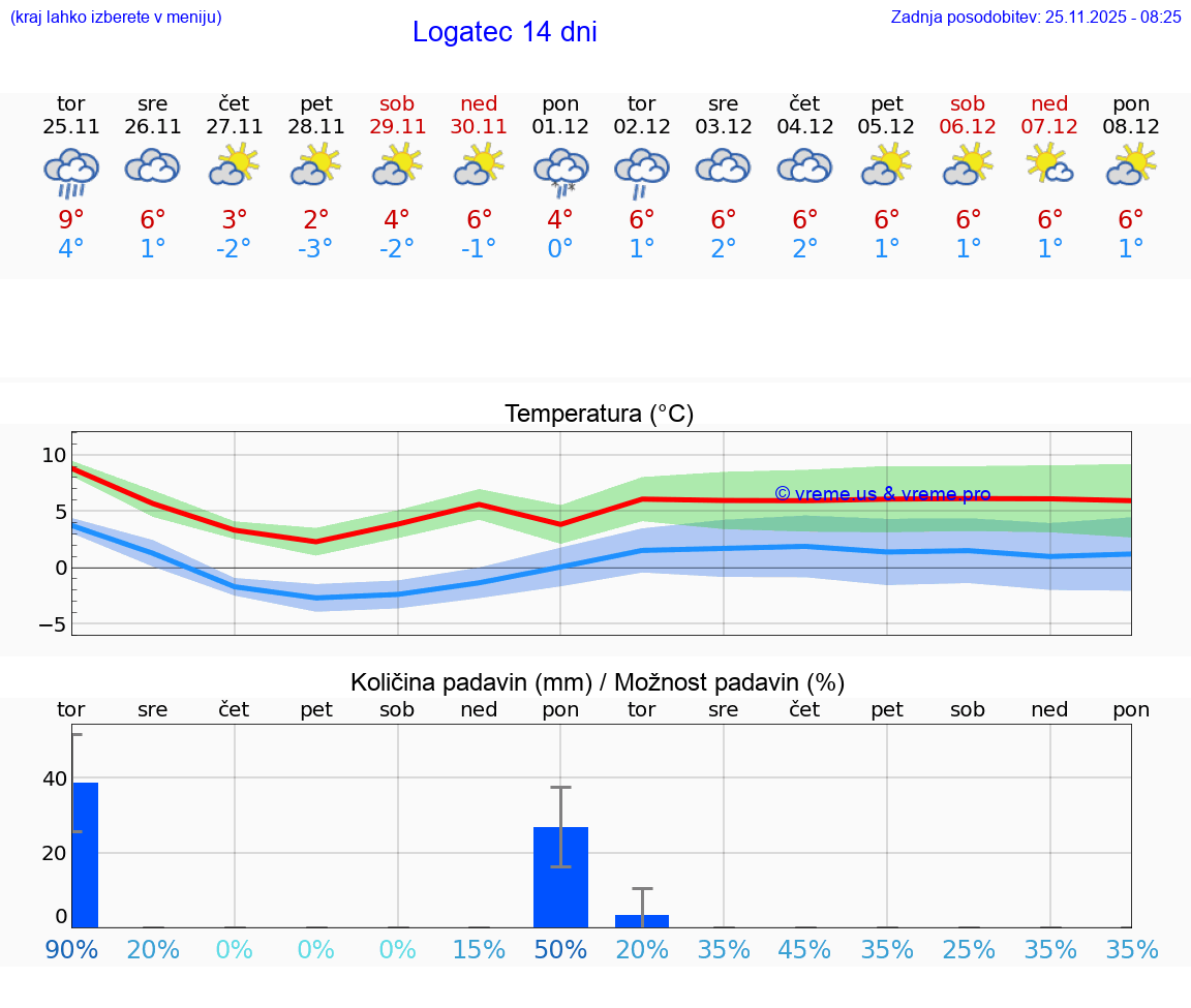 VREME 25 DNI  Logatec