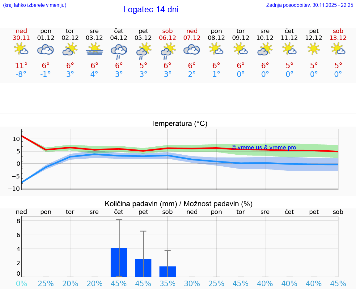 VREME 25 DNI  Logatec