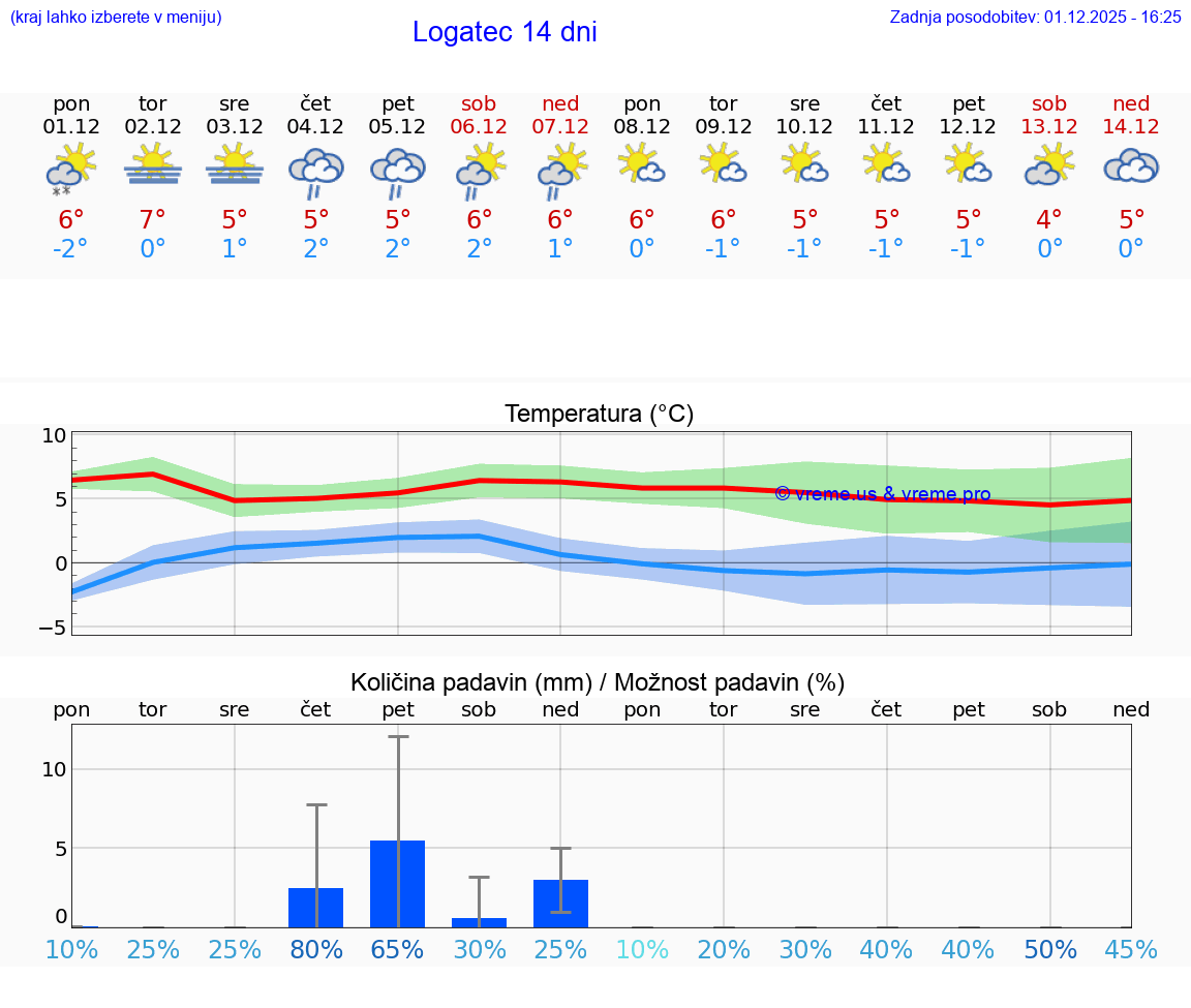 VREME 25 DNI  Logatec