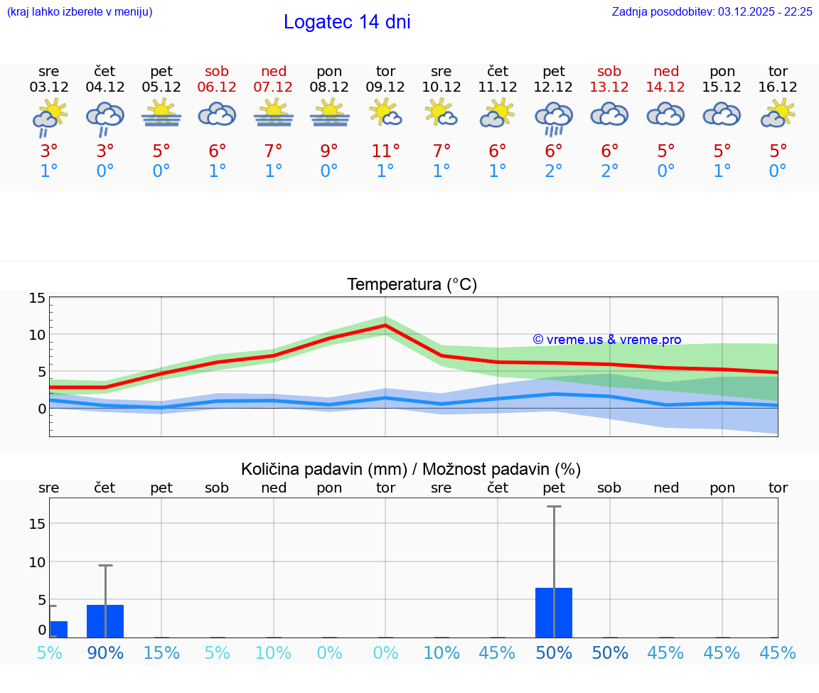 VREME 25 DNI  Logatec