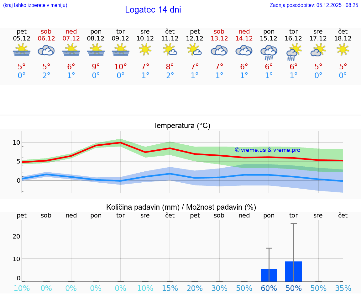 VREME 25 DNI  Logatec