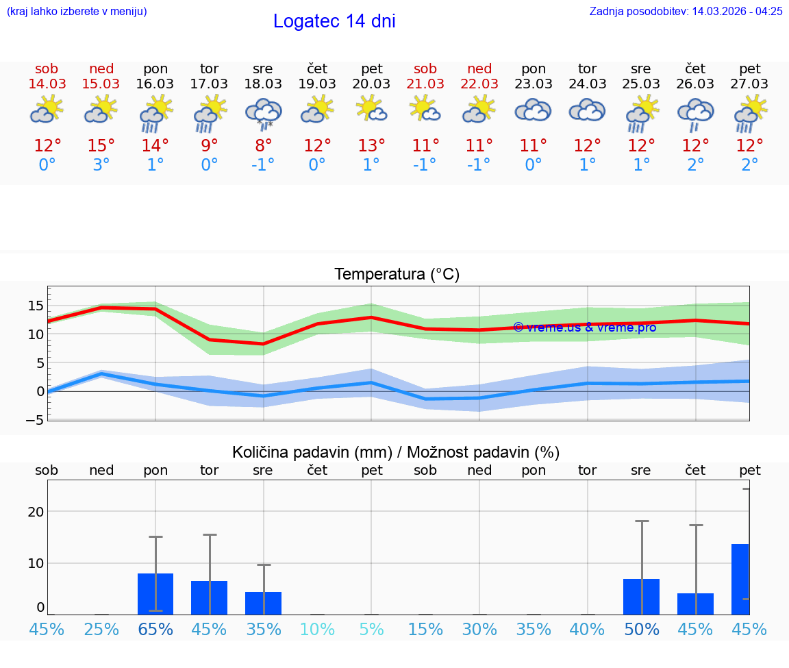VREME 25 DNI  Logatec