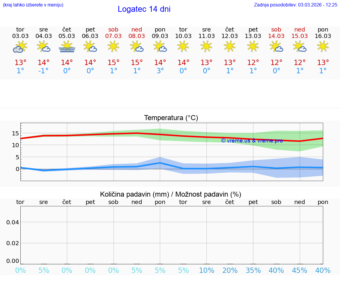 VREME 25 DNI  Logatec