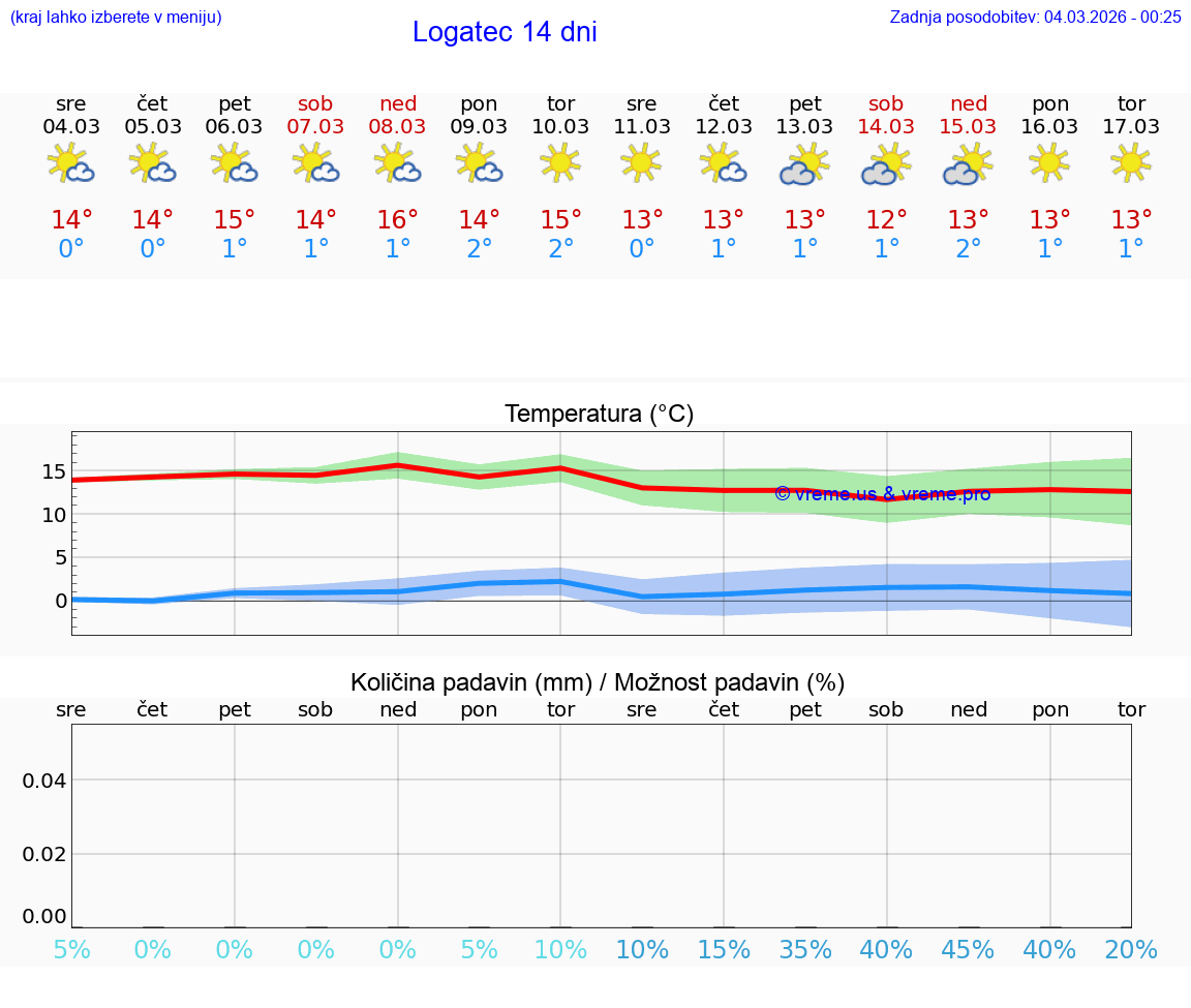 VREME 25 DNI  Logatec