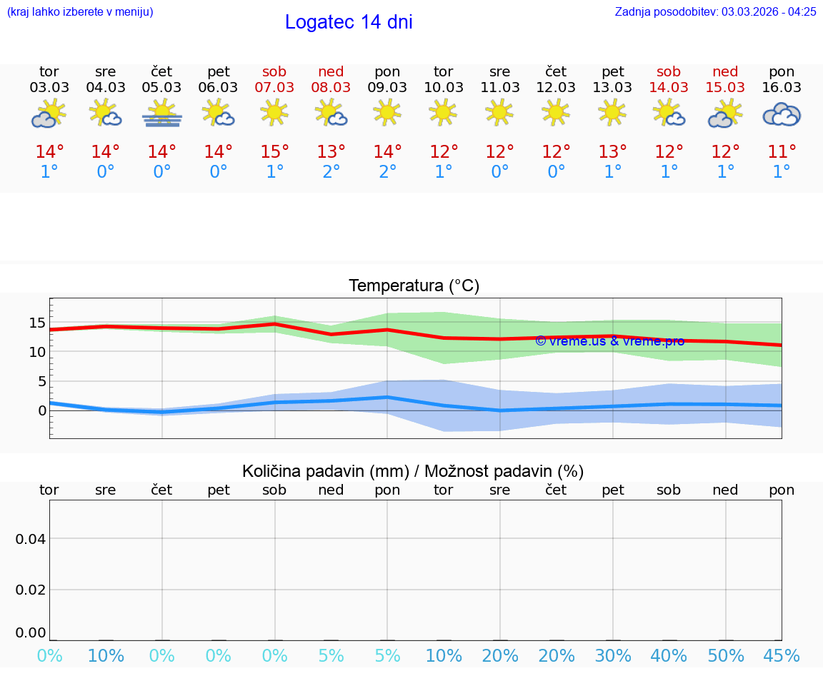 VREME 25 DNI  Logatec