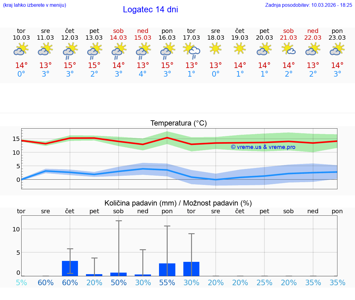 VREME 15 DNI  Logatec