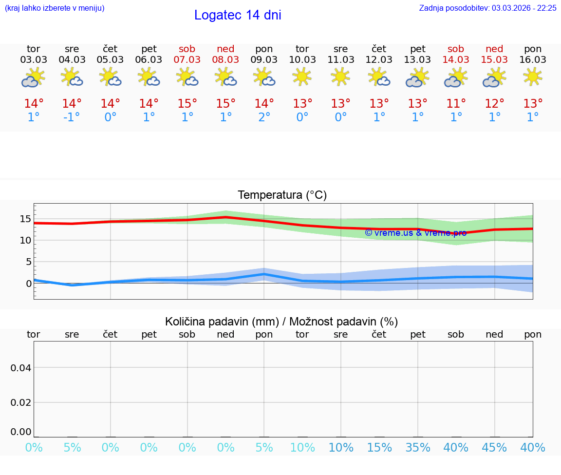 VREME 25 DNI  Logatec