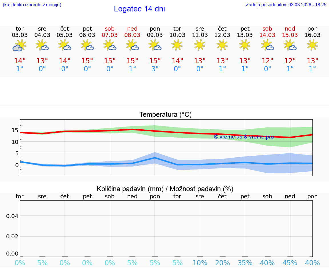 VREME 25 DNI  Logatec