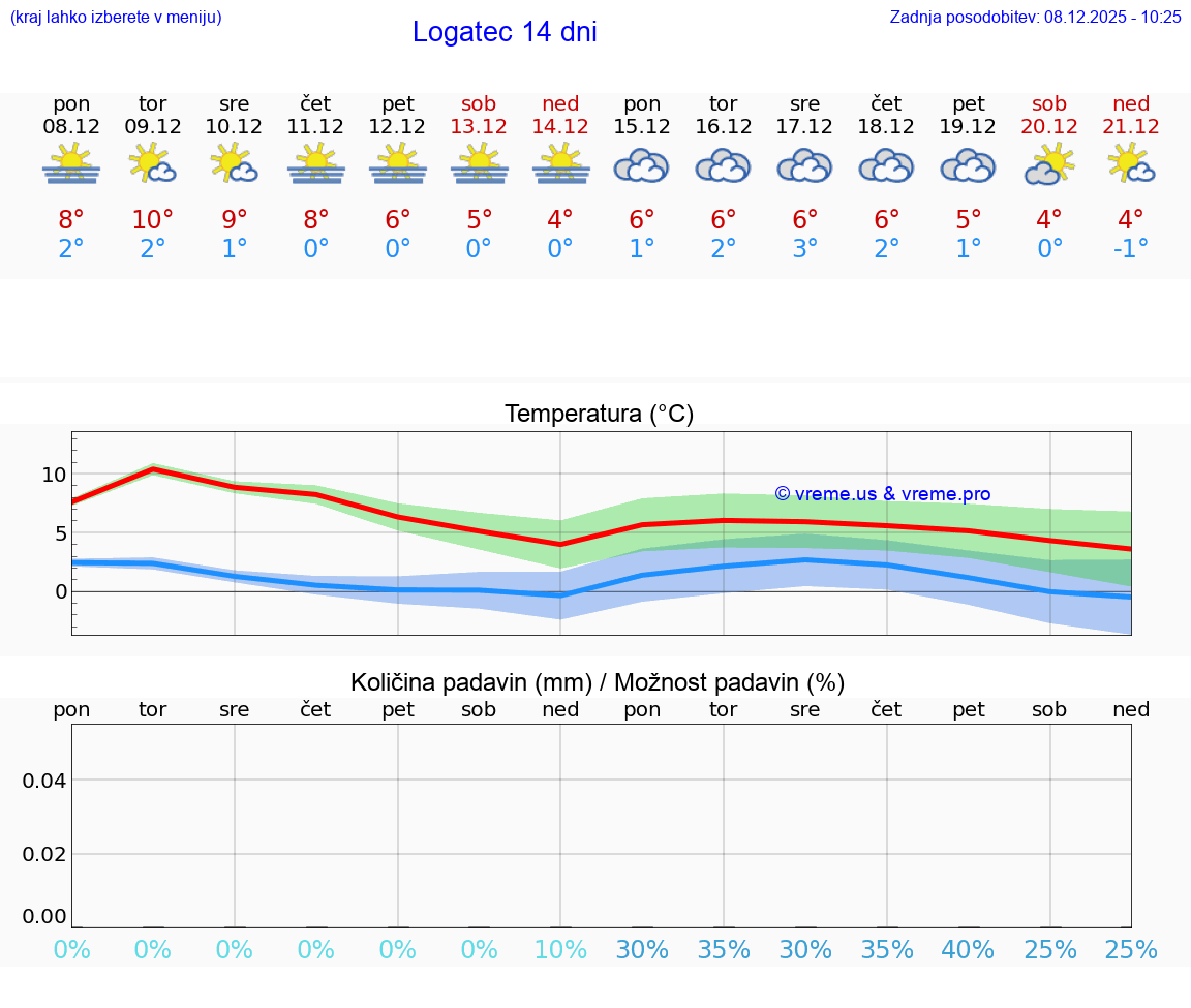 VREME 25 DNI  Logatec