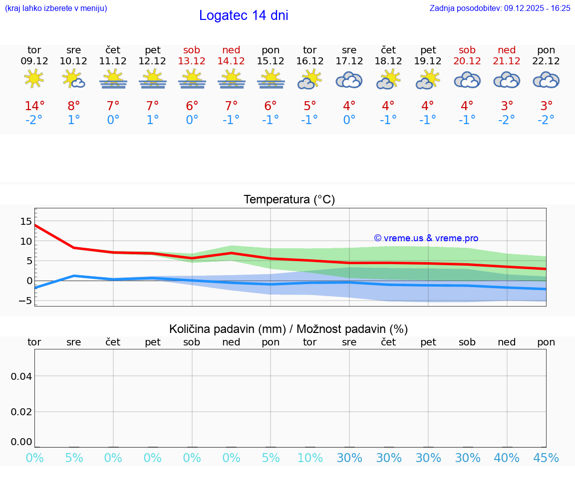 VREME 25 DNI  Logatec