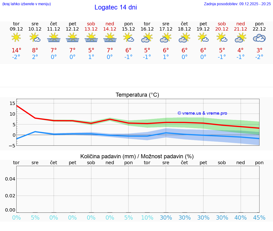VREME 25 DNI  Logatec