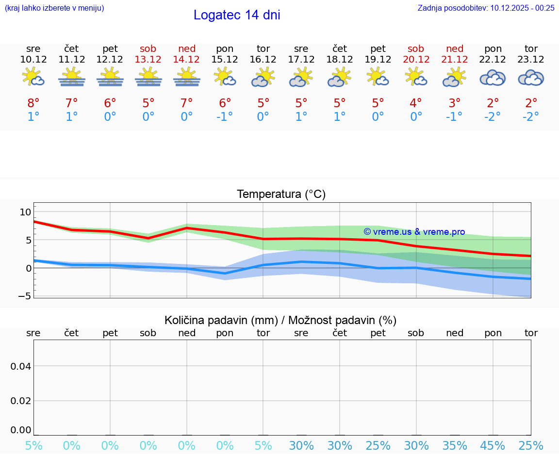 VREME 15 DNI  Logatec