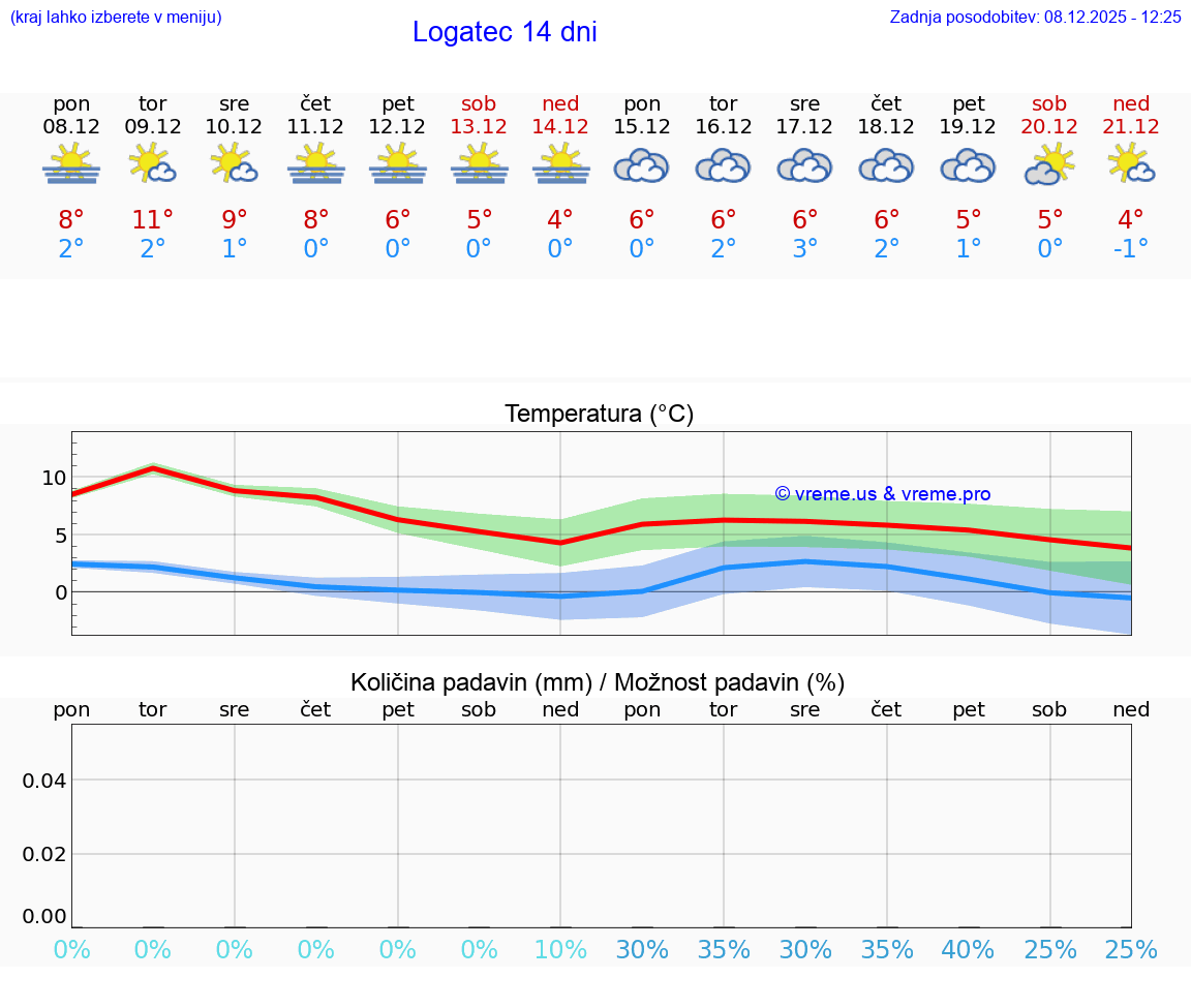 VREME 15 DNI  Logatec
