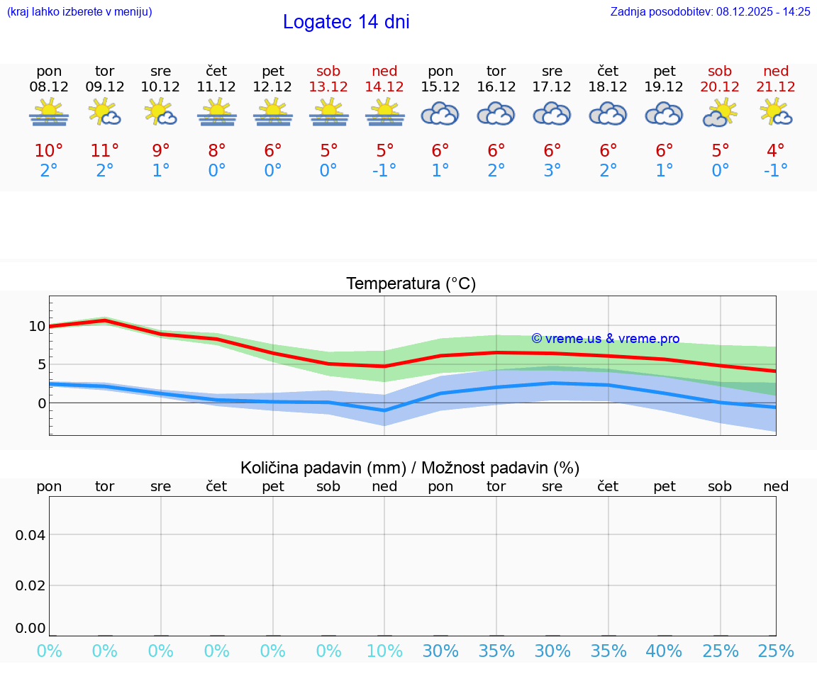 VREME 15 DNI  Logatec