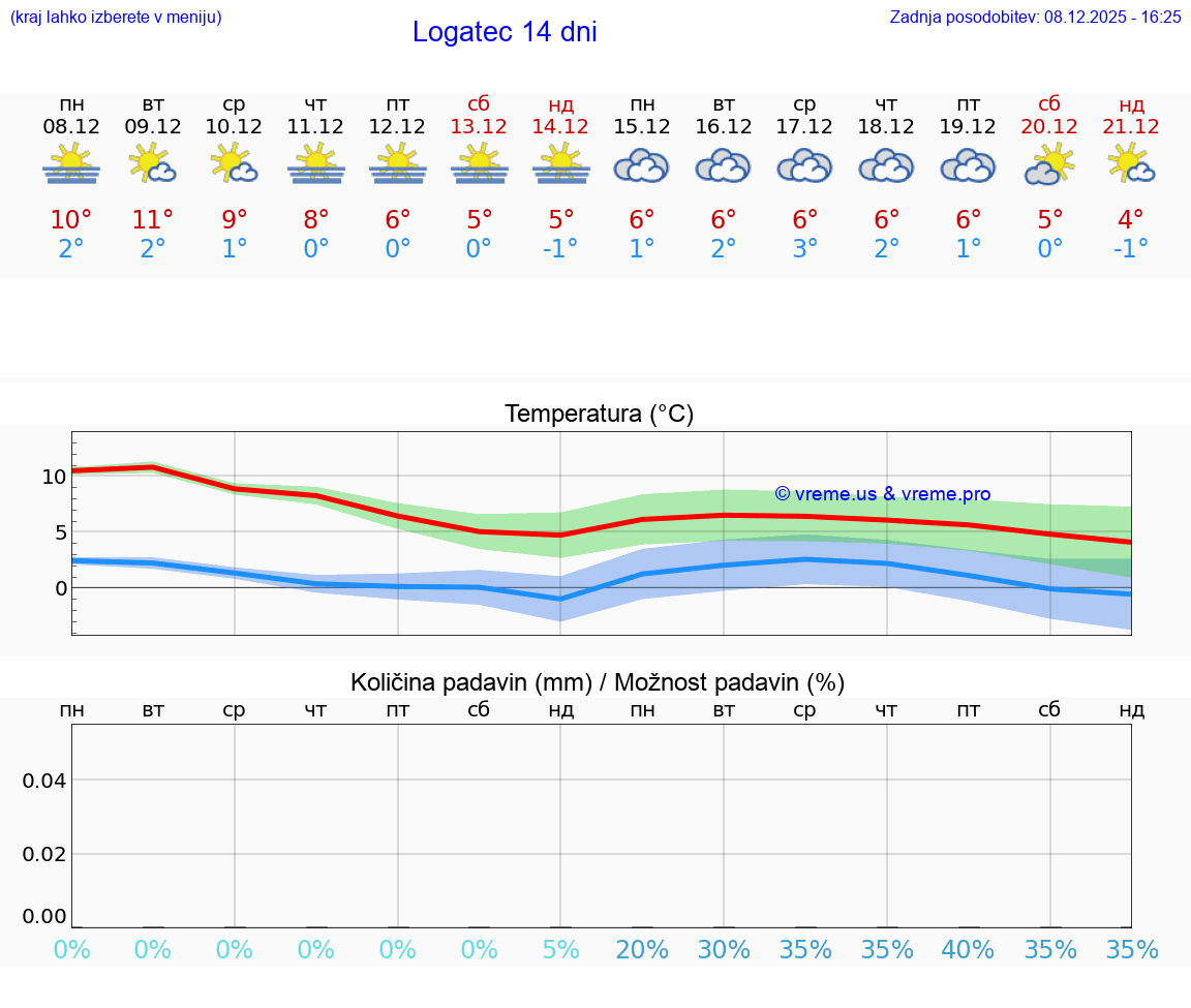 VREME 25 DNI  Logatec