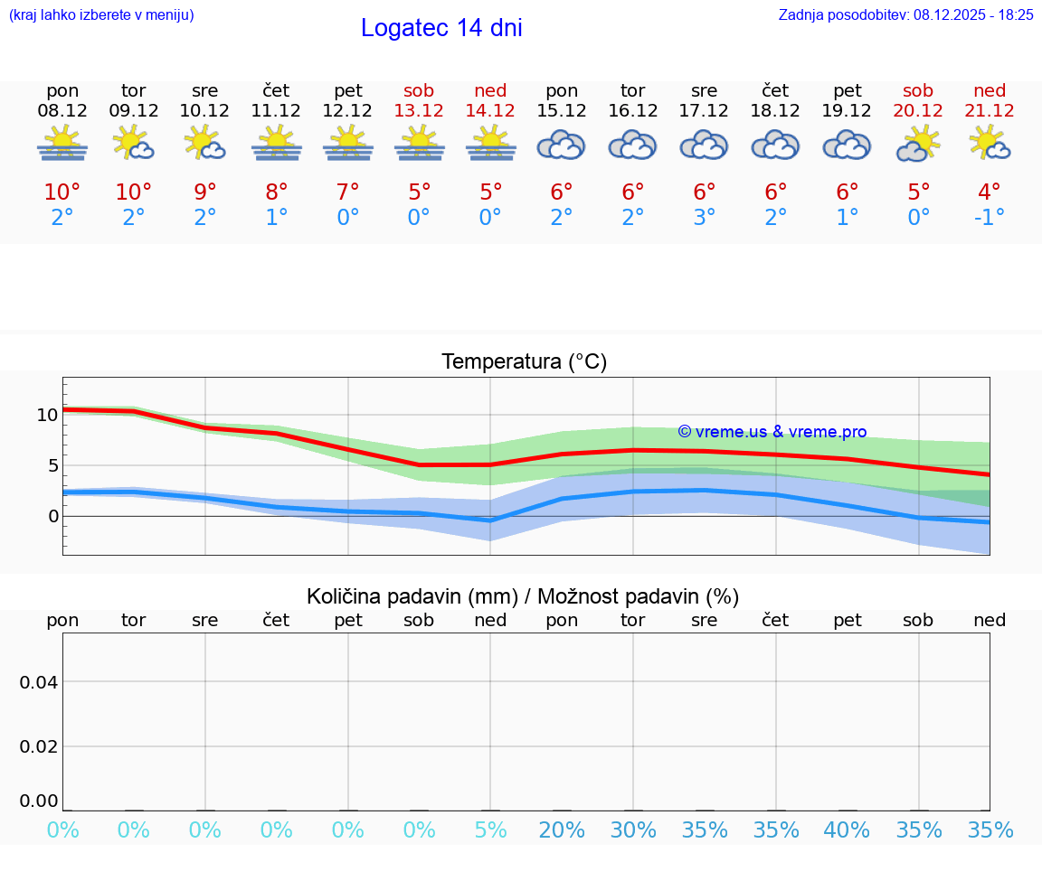 VREME 15 DNI  Logatec
