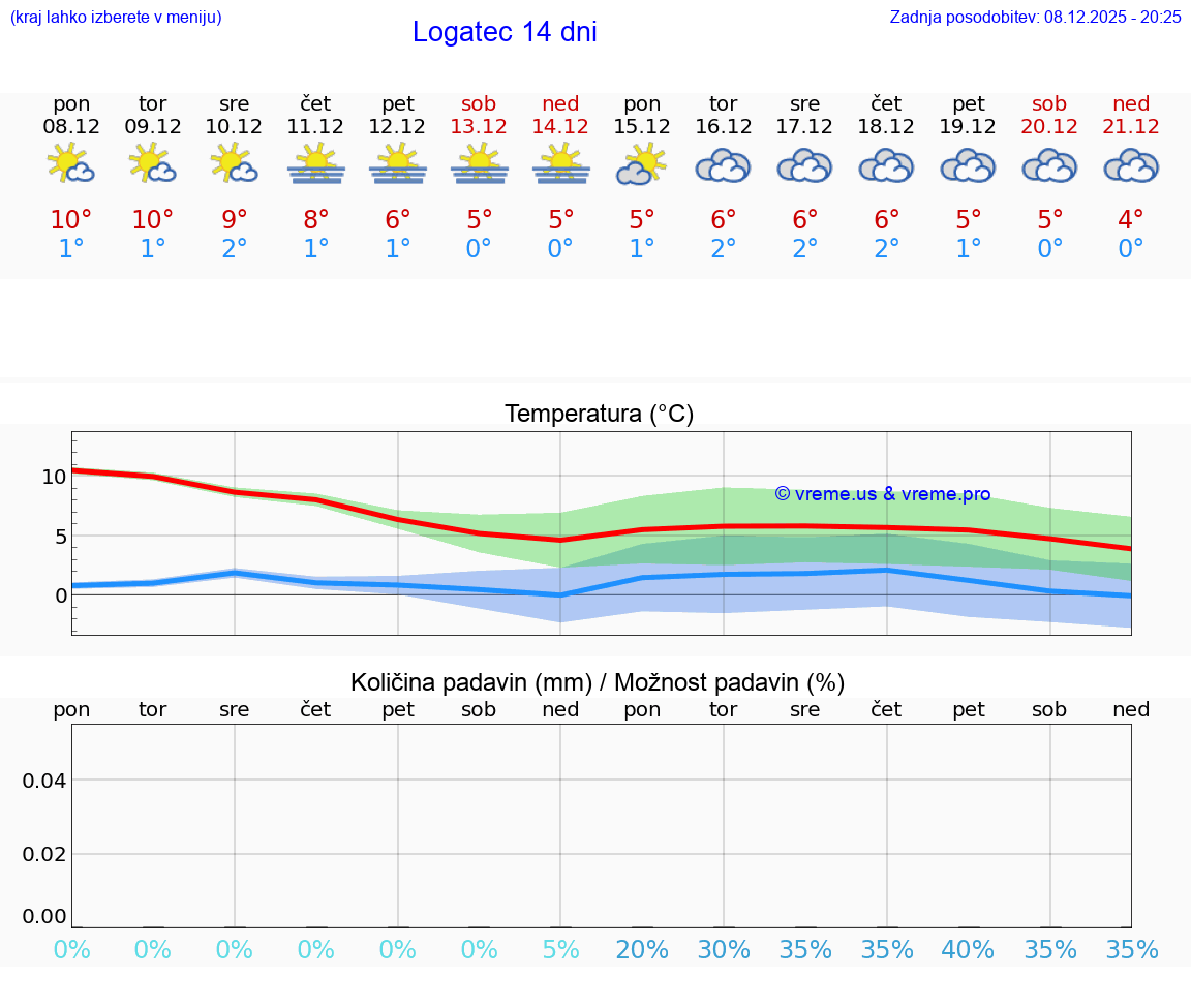 VREME 15 DNI  Logatec