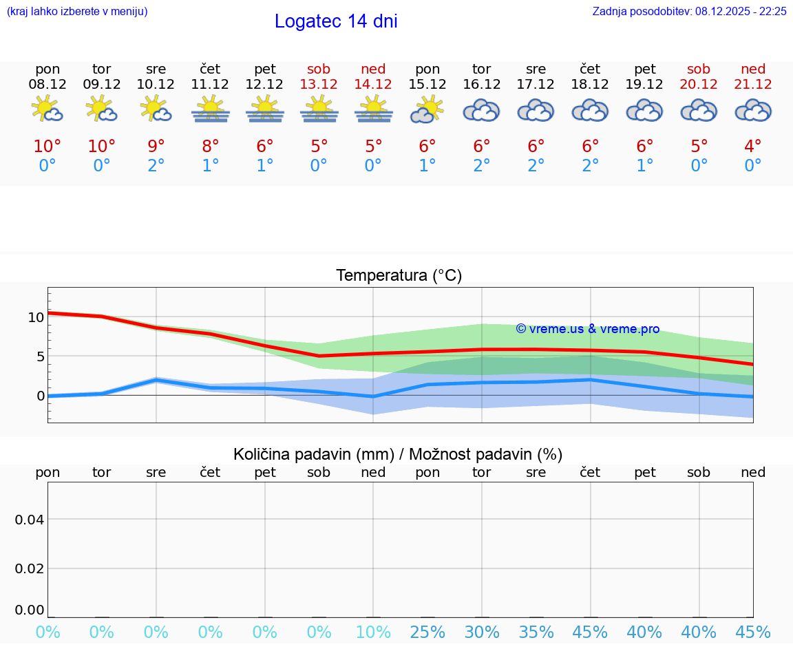 VREME 25 DNI  Logatec