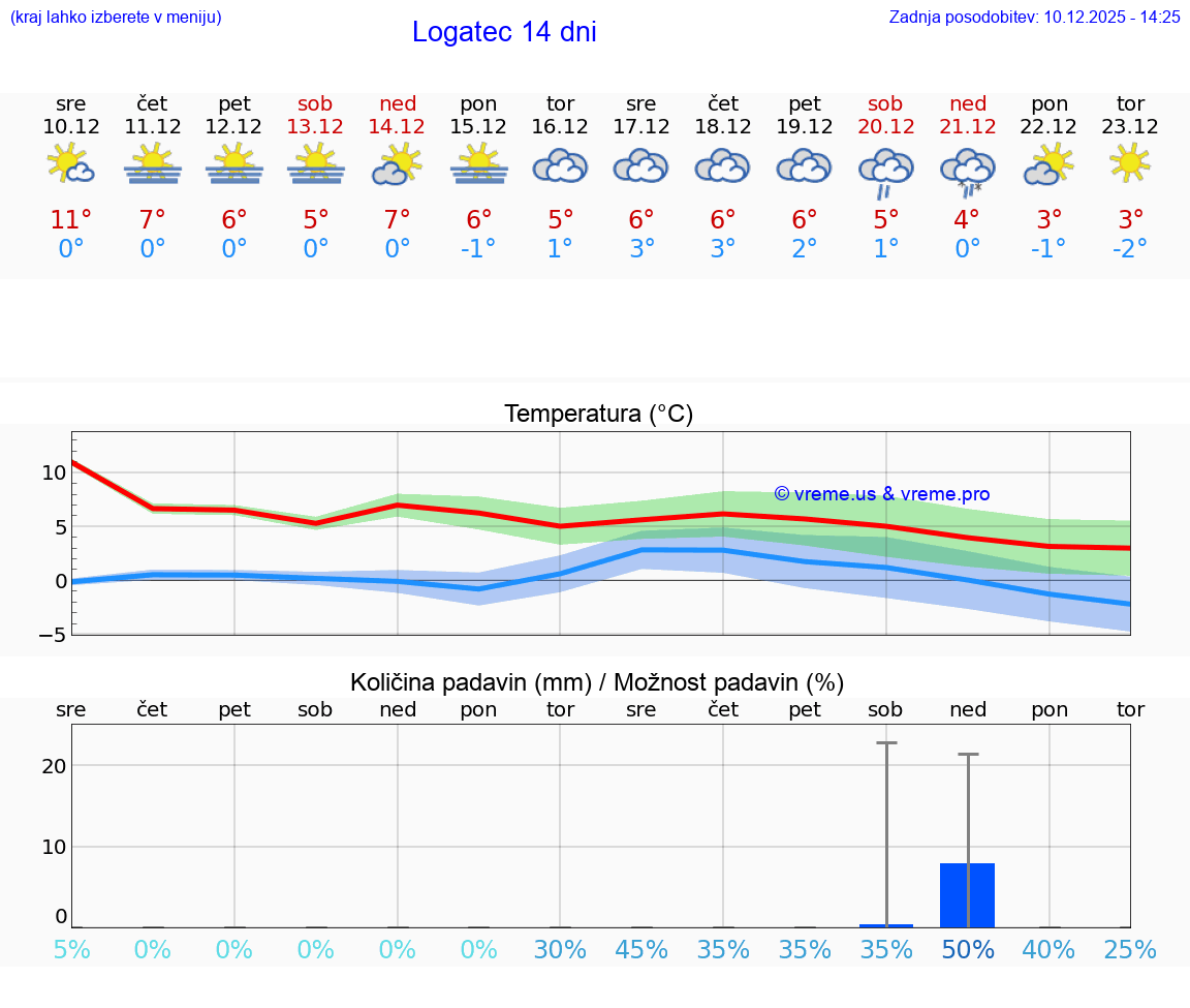 VREME 25 DNI  Logatec