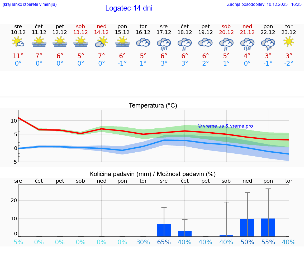 VREME 25 DNI  Logatec